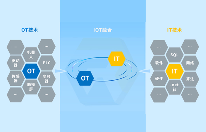 IOT融合，消除數(shù)據(jù)孤島
