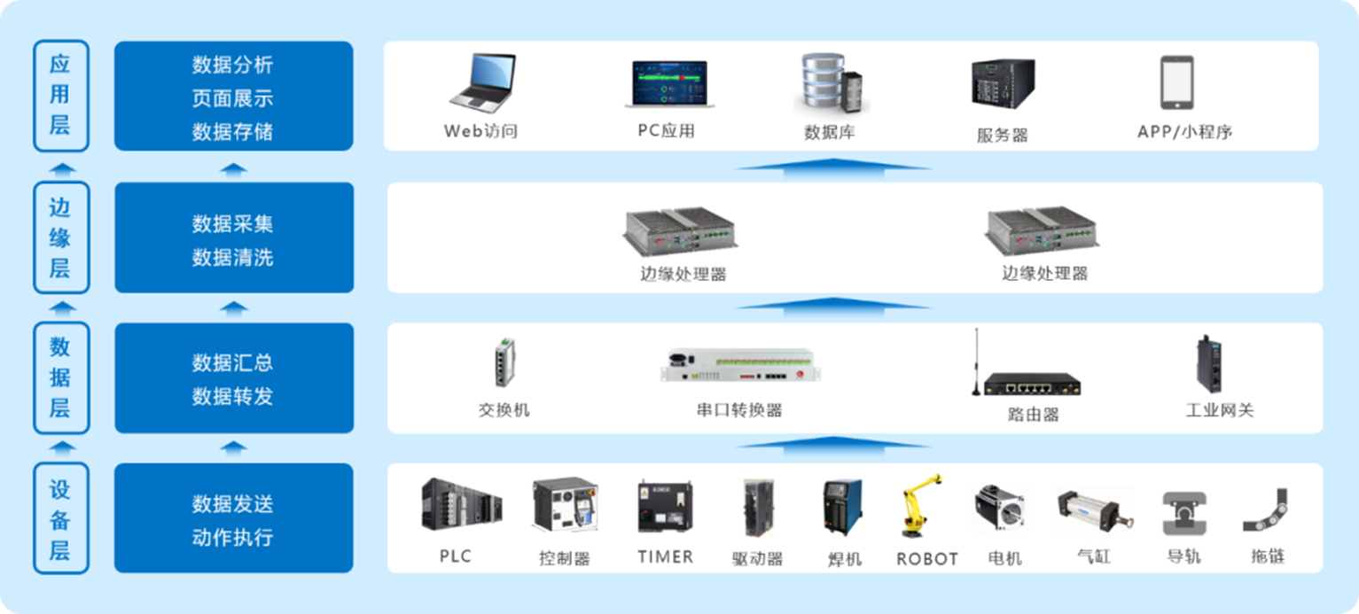 IOT融合，消除數(shù)據(jù)孤島